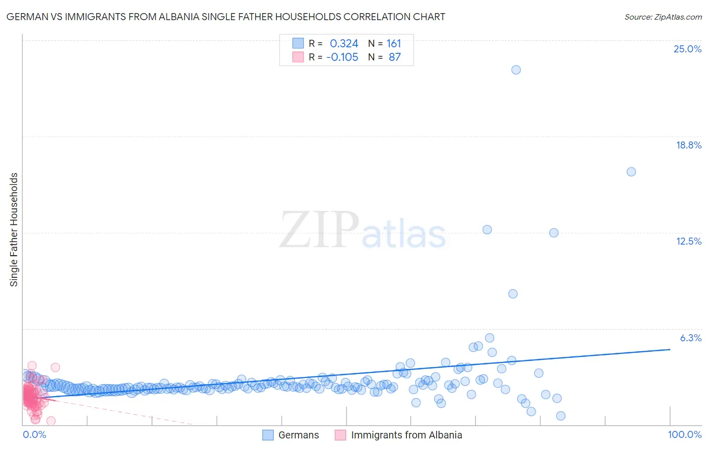 German vs Immigrants from Albania Single Father Households