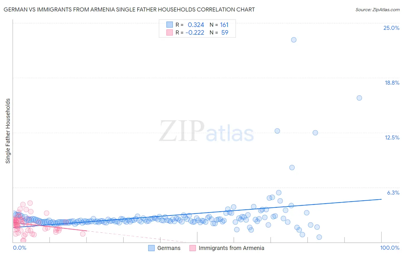 German vs Immigrants from Armenia Single Father Households