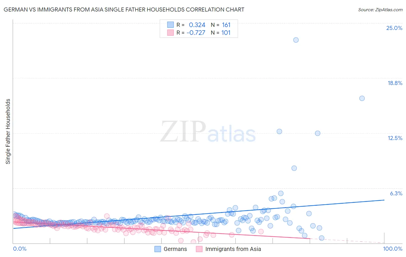 German vs Immigrants from Asia Single Father Households