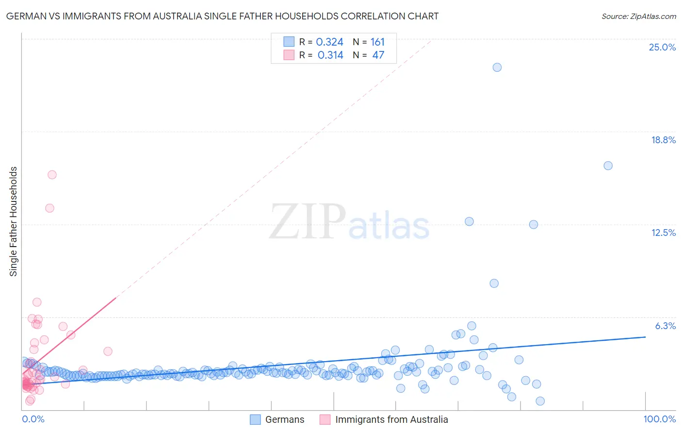 German vs Immigrants from Australia Single Father Households