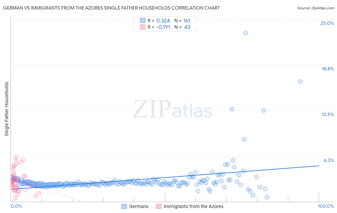 German vs Immigrants from the Azores Single Father Households