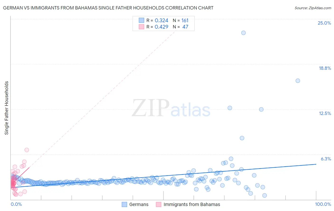 German vs Immigrants from Bahamas Single Father Households