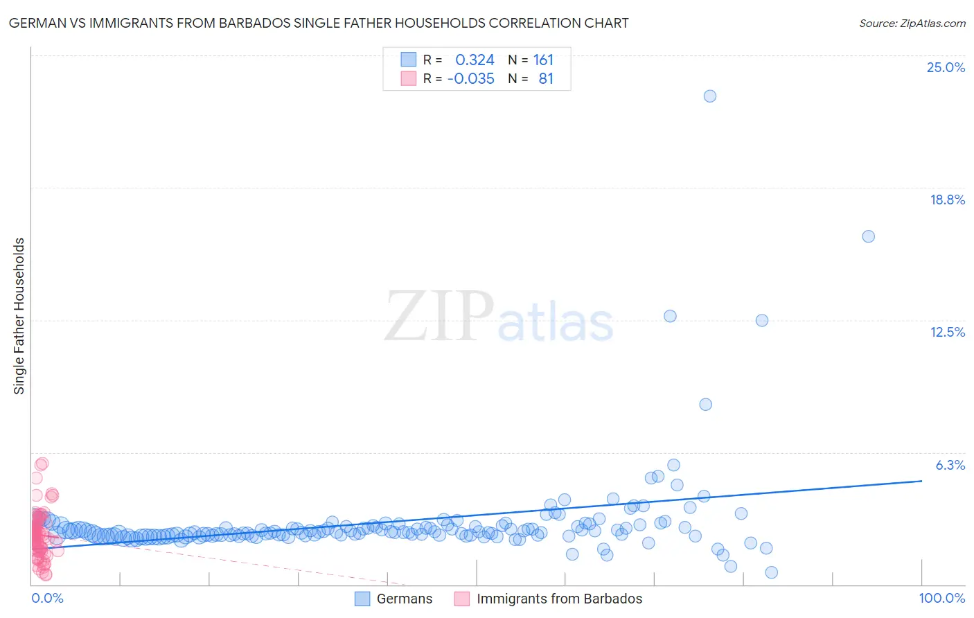 German vs Immigrants from Barbados Single Father Households