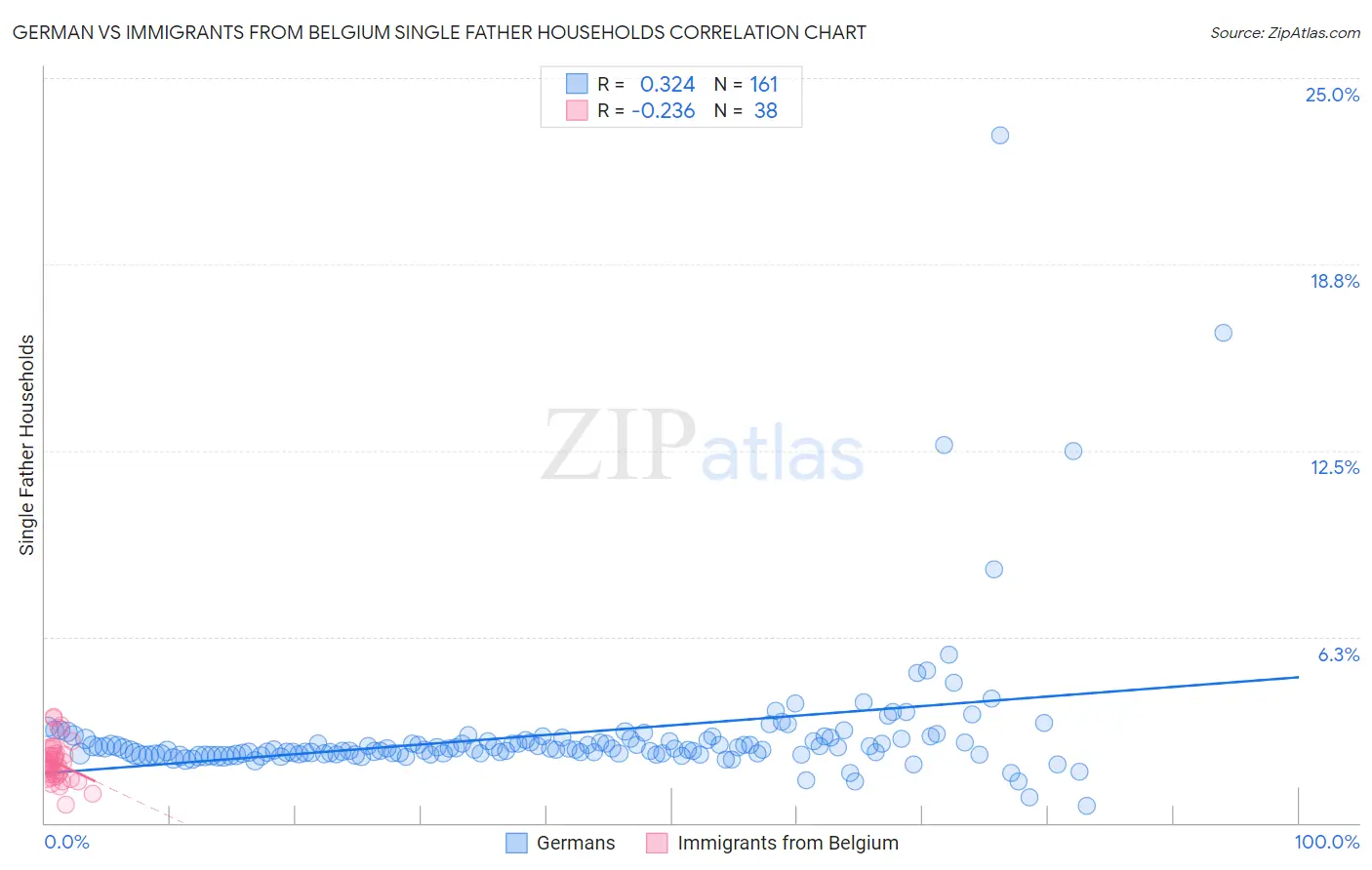 German vs Immigrants from Belgium Single Father Households