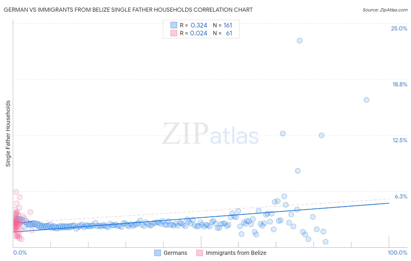 German vs Immigrants from Belize Single Father Households