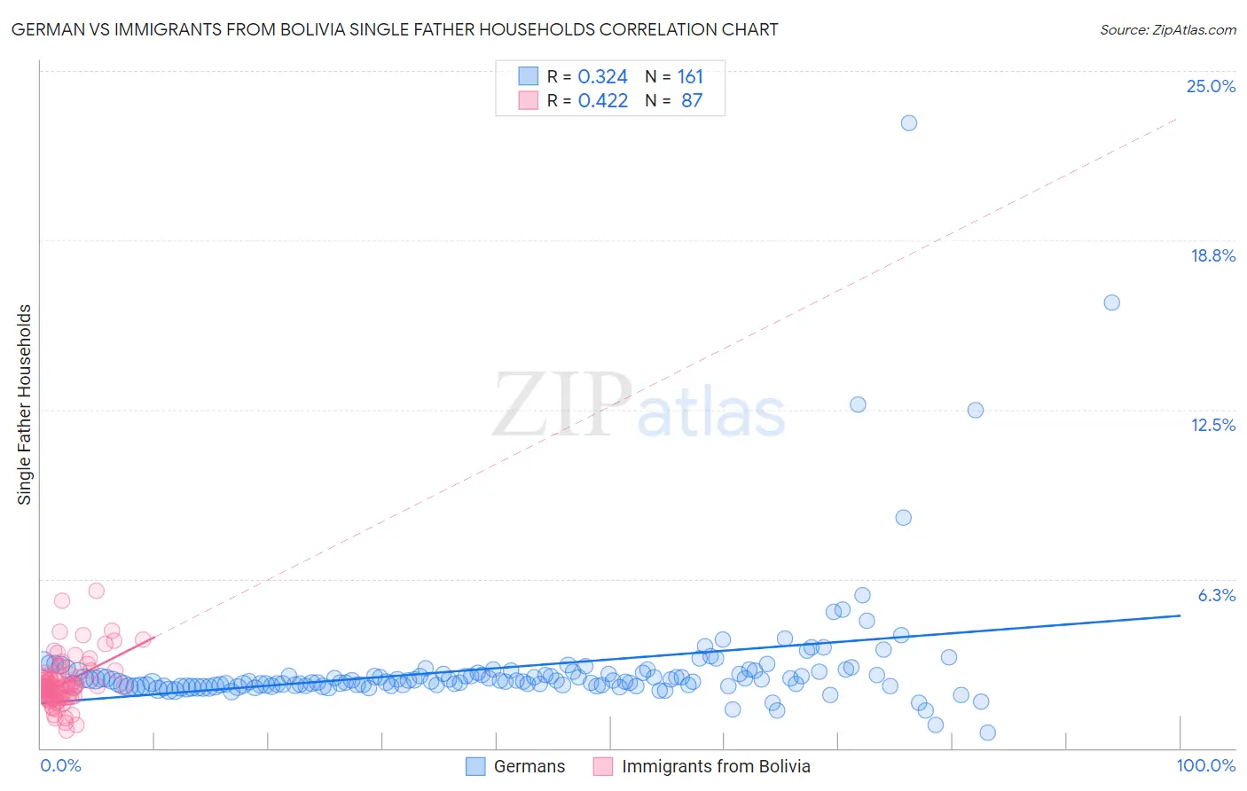 German vs Immigrants from Bolivia Single Father Households