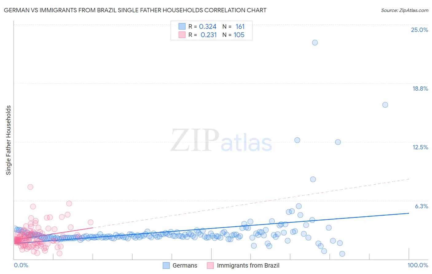 German vs Immigrants from Brazil Single Father Households
