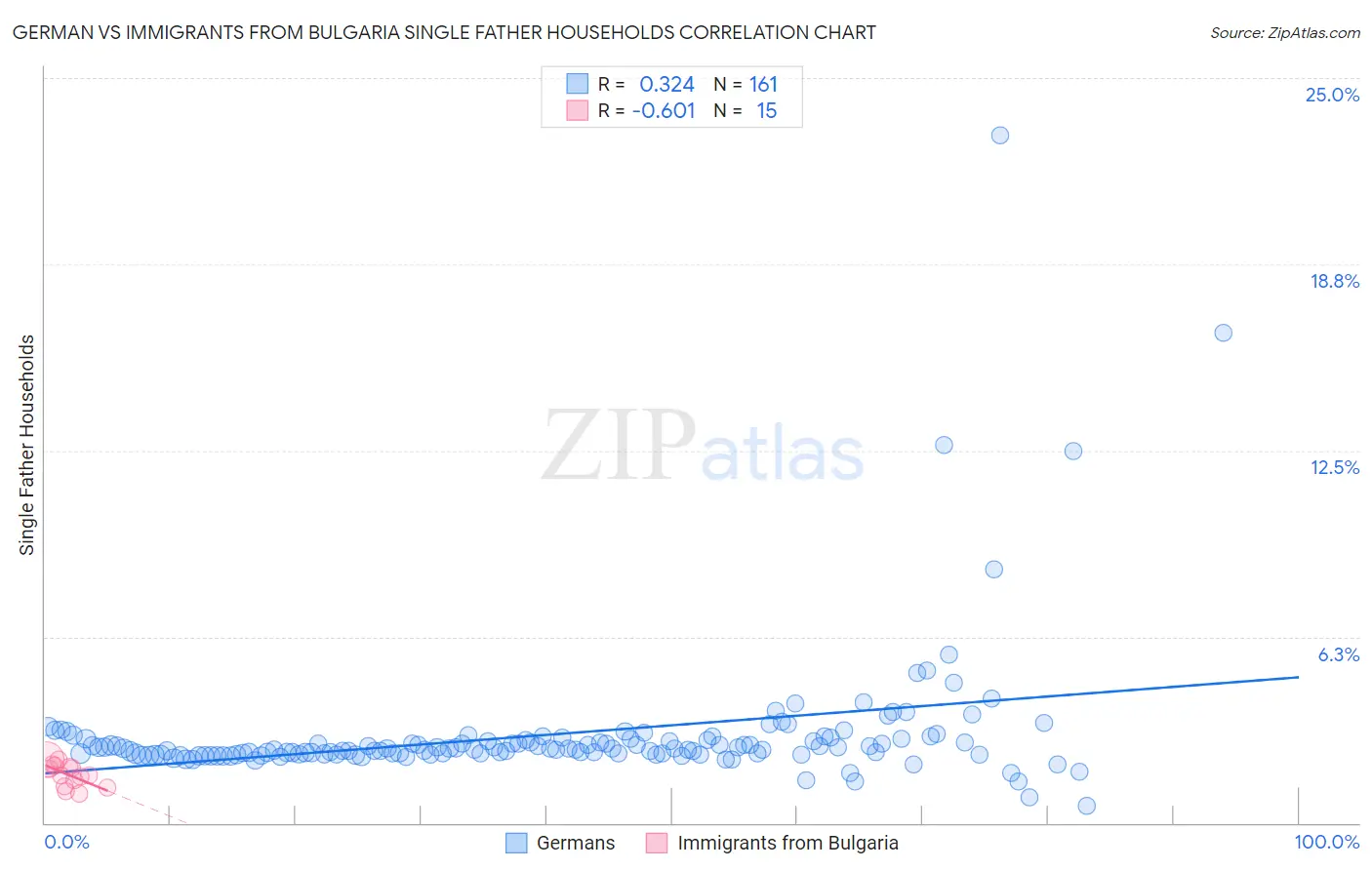 German vs Immigrants from Bulgaria Single Father Households