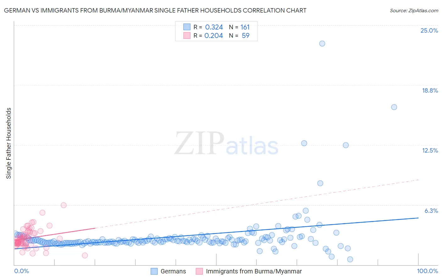 German vs Immigrants from Burma/Myanmar Single Father Households
