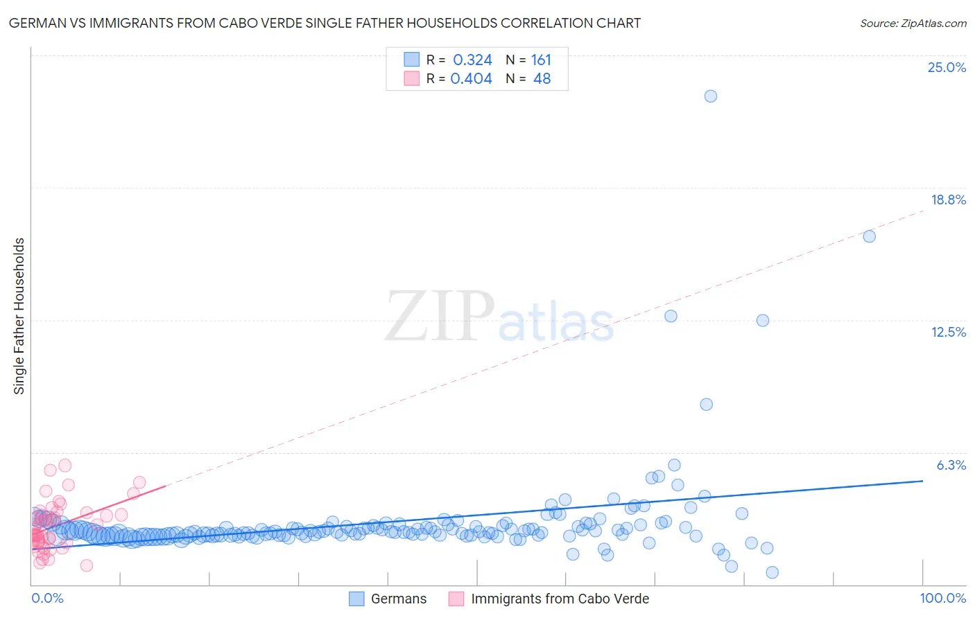German vs Immigrants from Cabo Verde Single Father Households