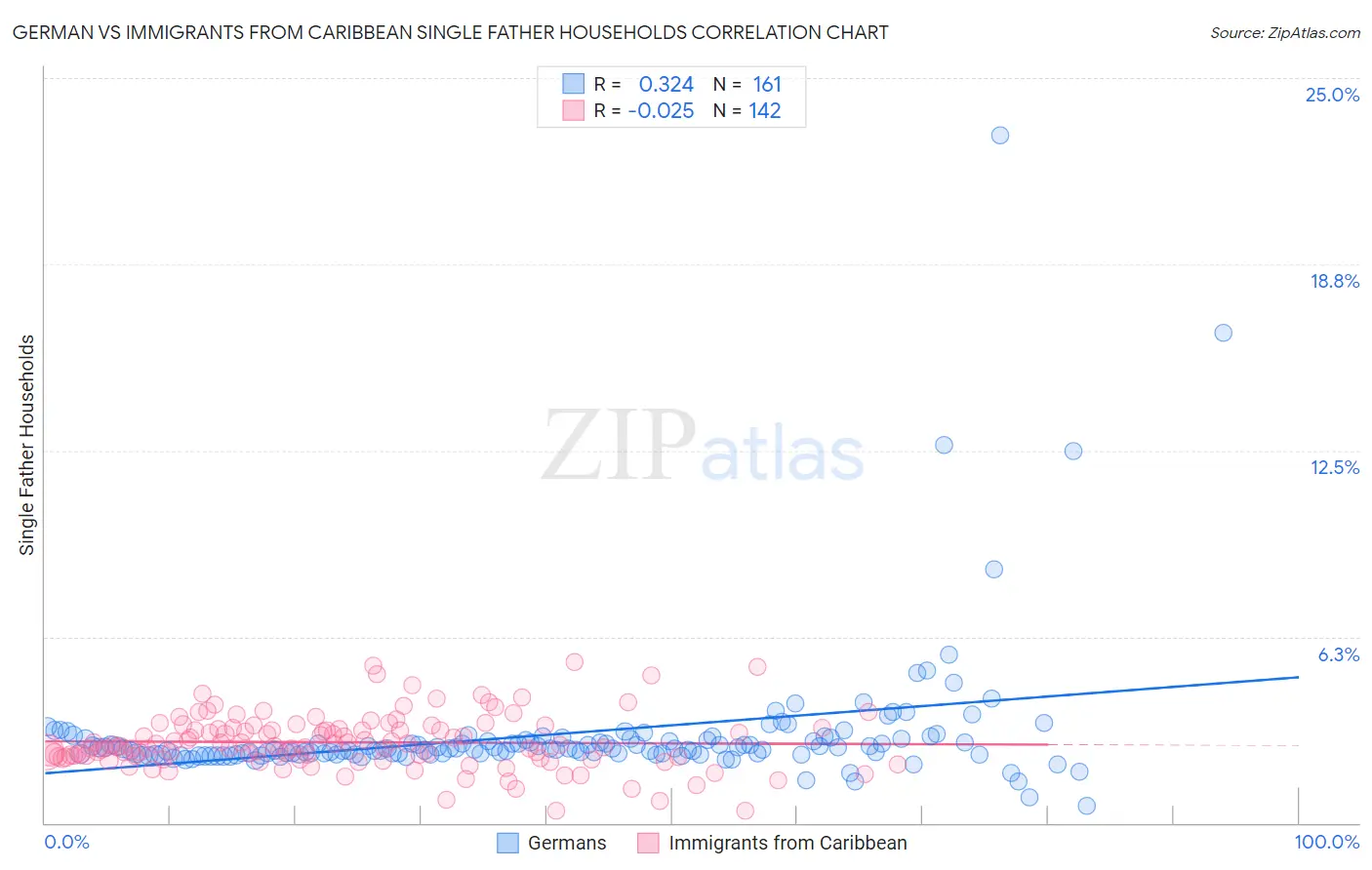 German vs Immigrants from Caribbean Single Father Households