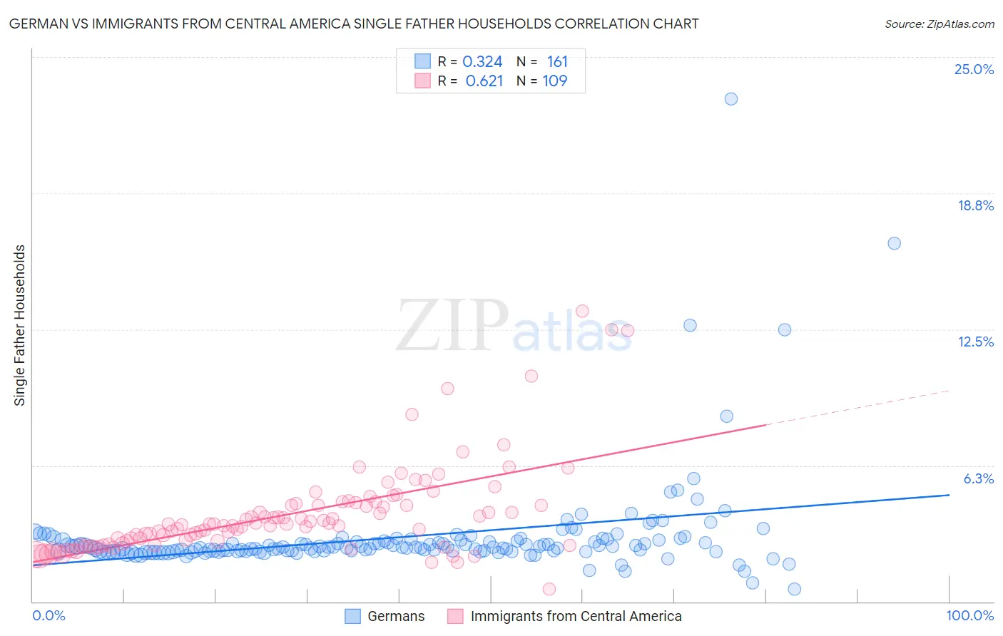German vs Immigrants from Central America Single Father Households