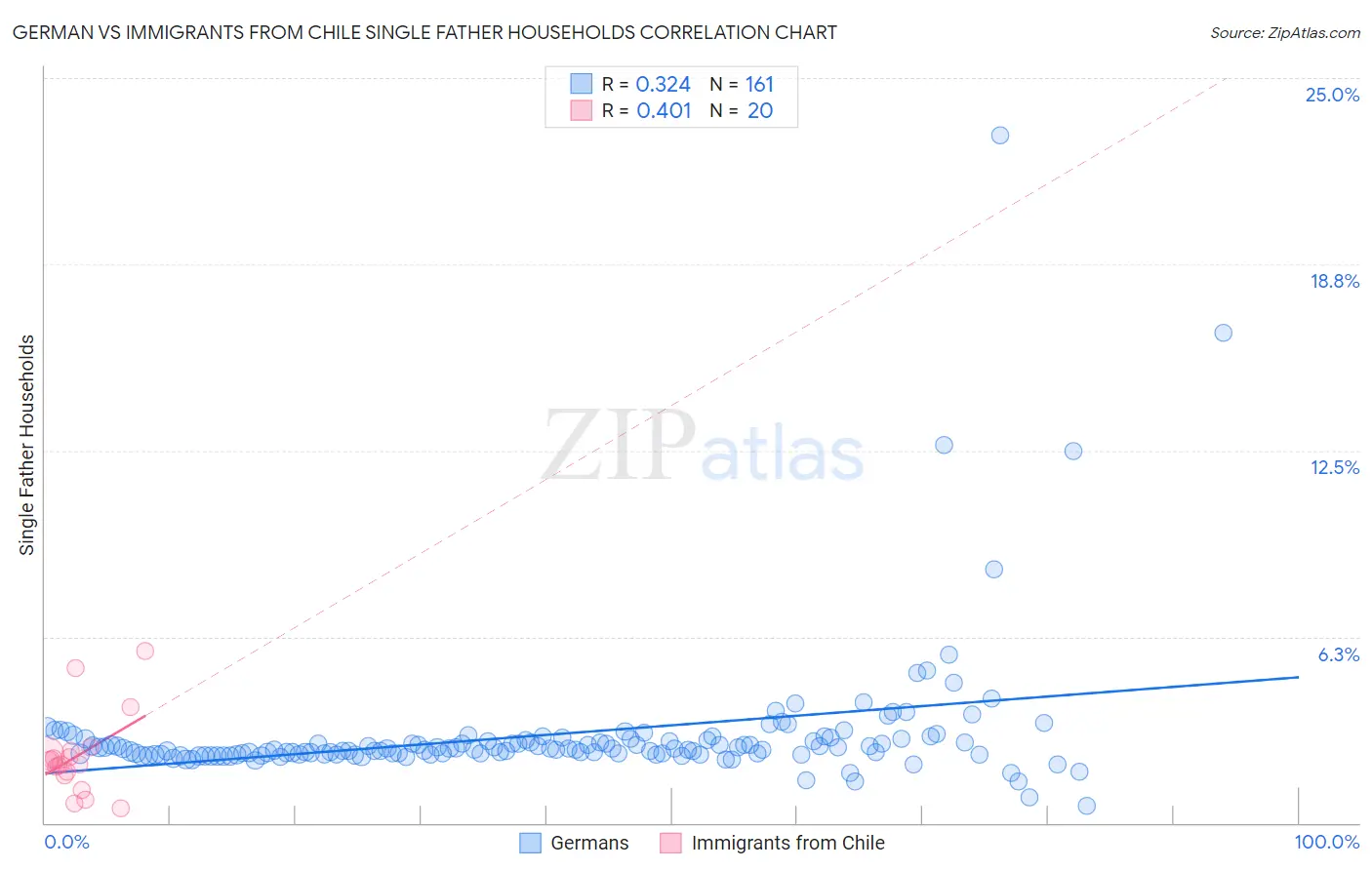German vs Immigrants from Chile Single Father Households