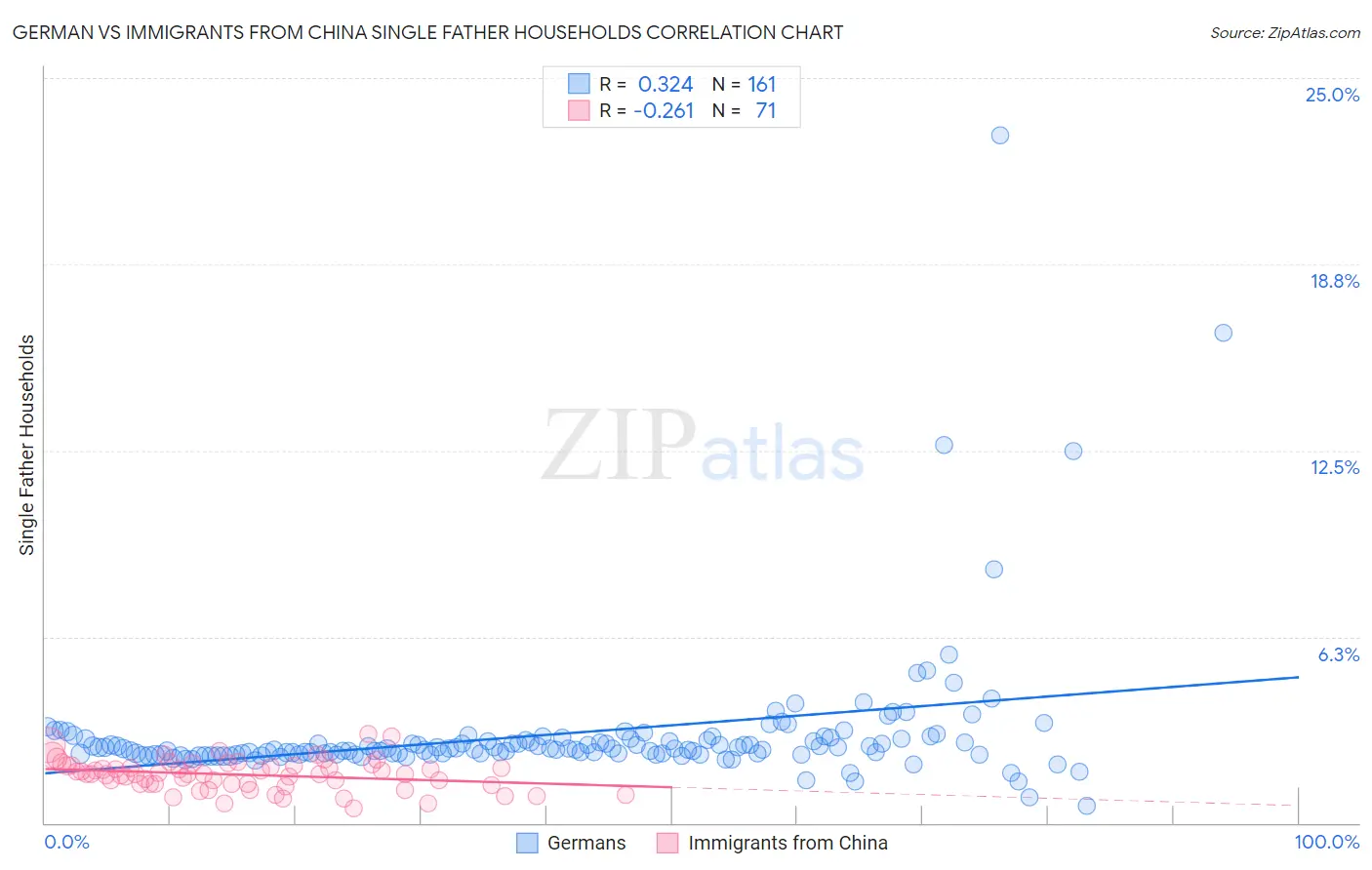 German vs Immigrants from China Single Father Households
