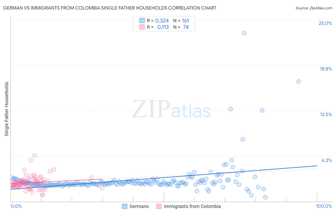 German vs Immigrants from Colombia Single Father Households