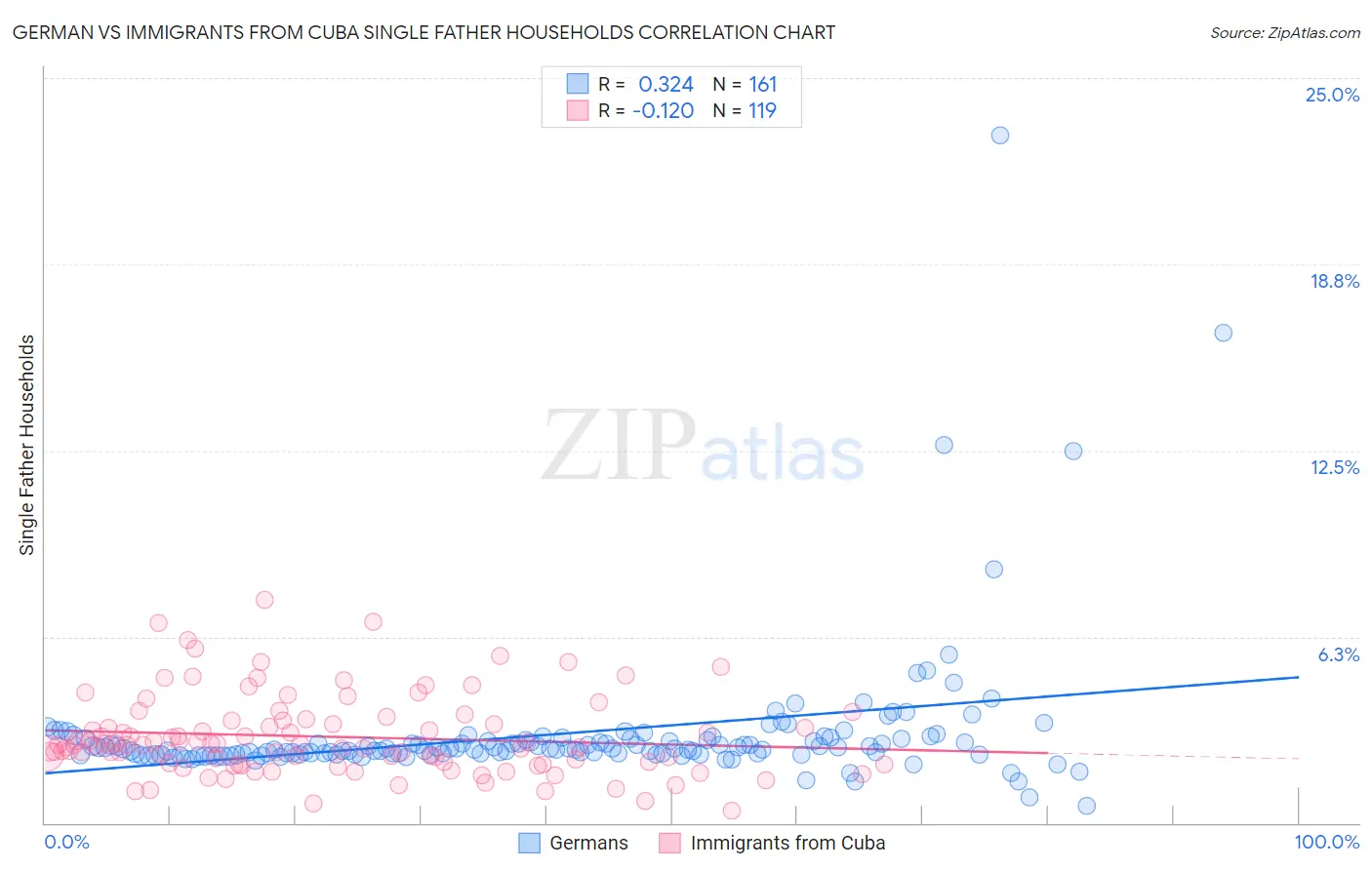 German vs Immigrants from Cuba Single Father Households