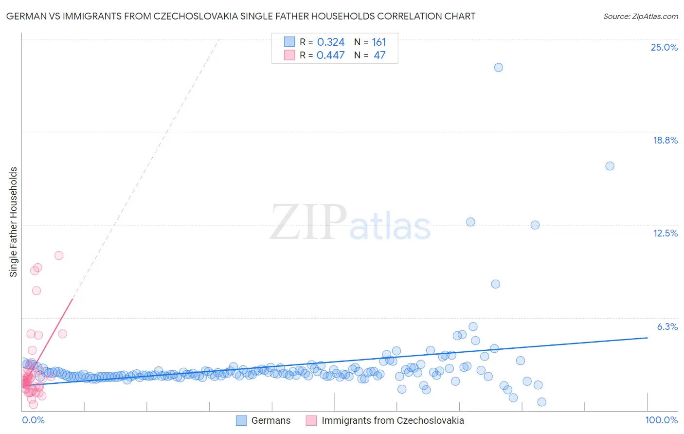 German vs Immigrants from Czechoslovakia Single Father Households