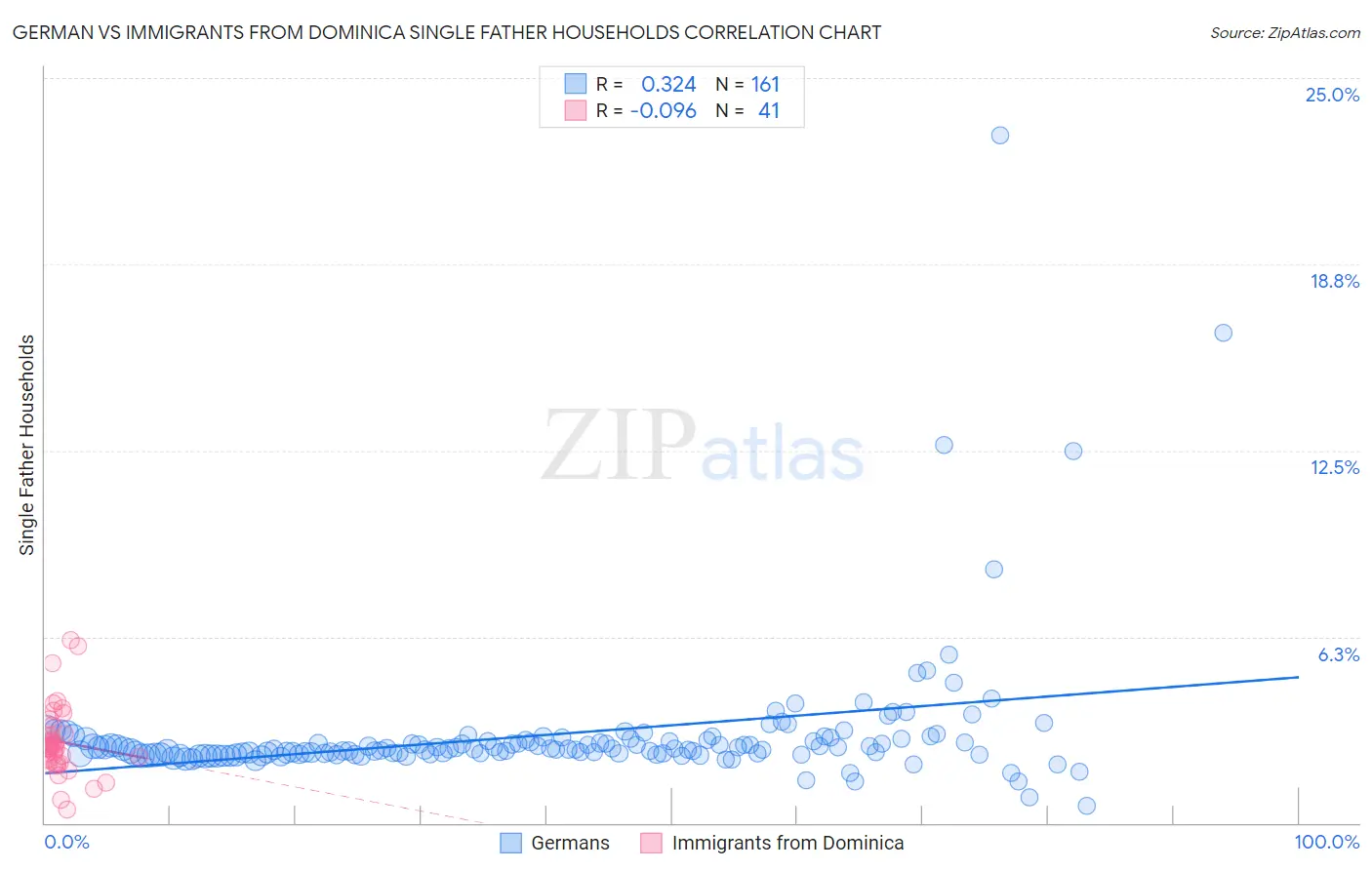 German vs Immigrants from Dominica Single Father Households