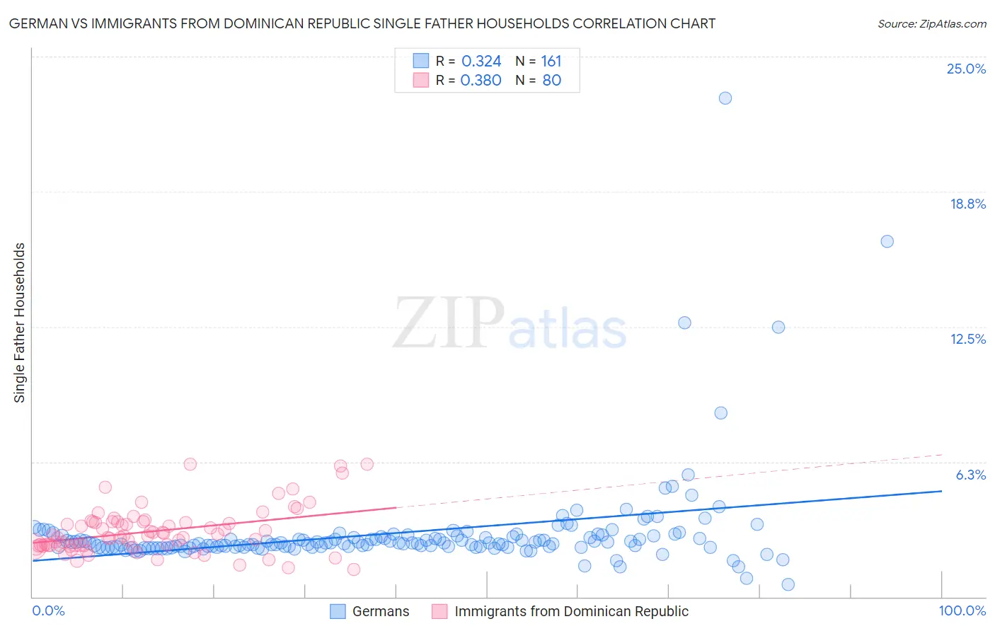 German vs Immigrants from Dominican Republic Single Father Households