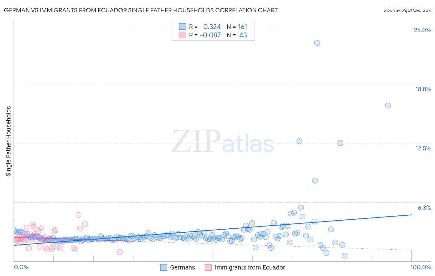 German vs Immigrants from Ecuador Single Father Households