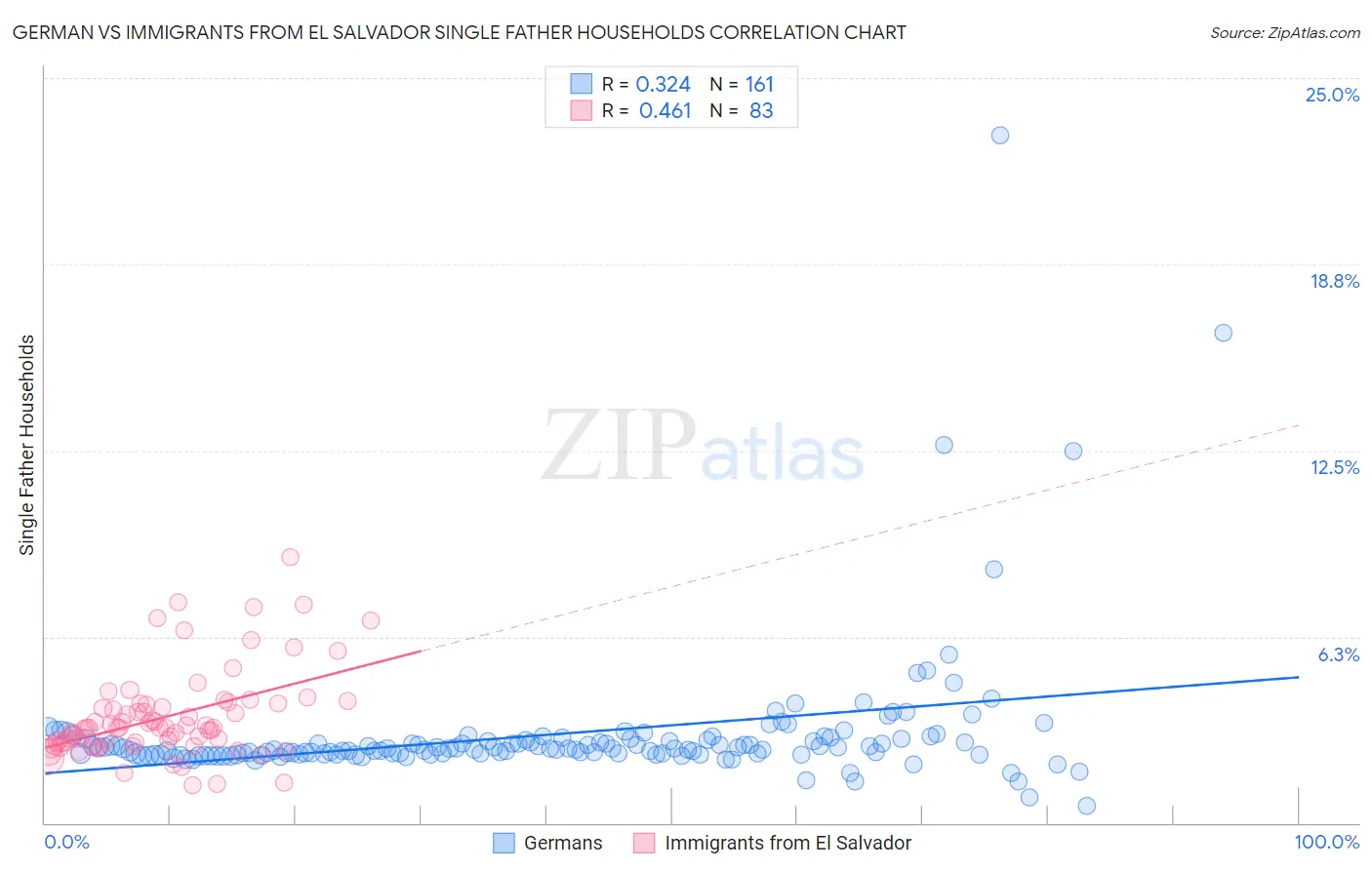 German vs Immigrants from El Salvador Single Father Households