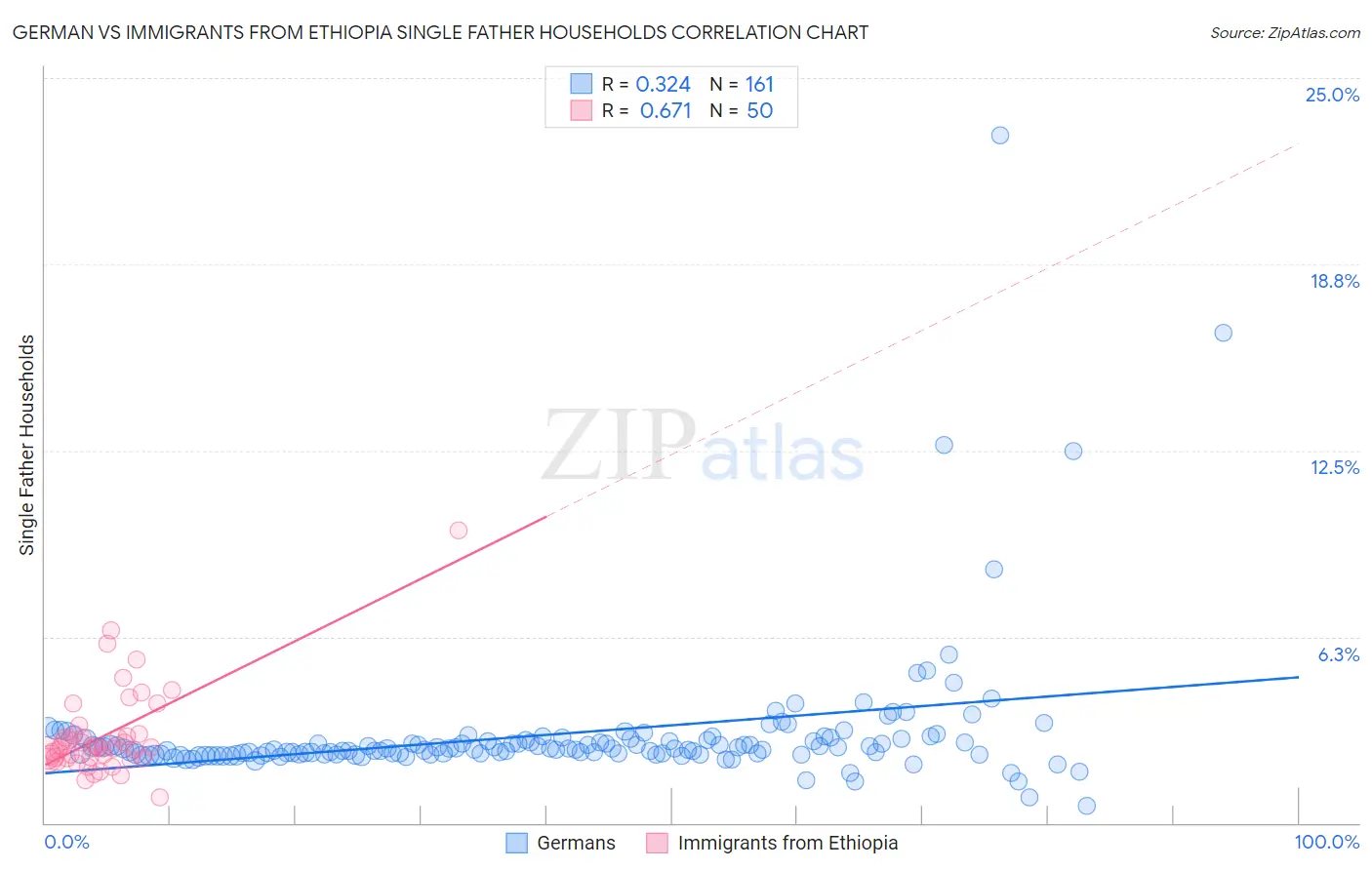 German vs Immigrants from Ethiopia Single Father Households
