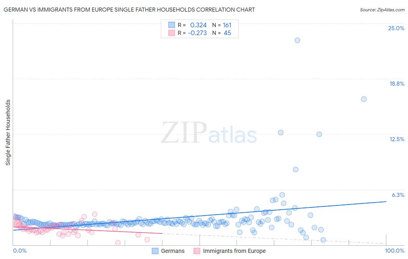 German vs Immigrants from Europe Single Father Households