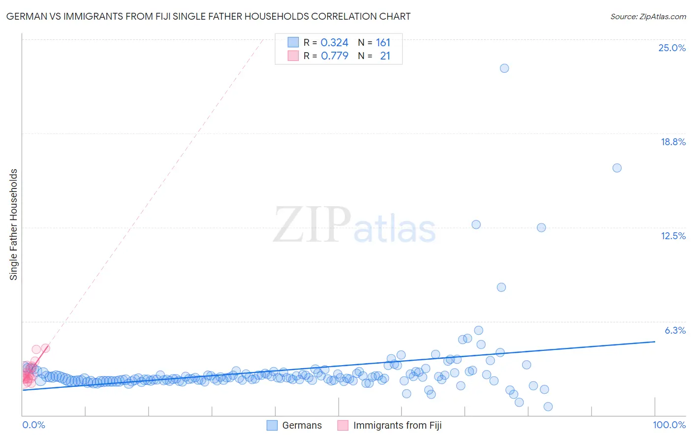 German vs Immigrants from Fiji Single Father Households