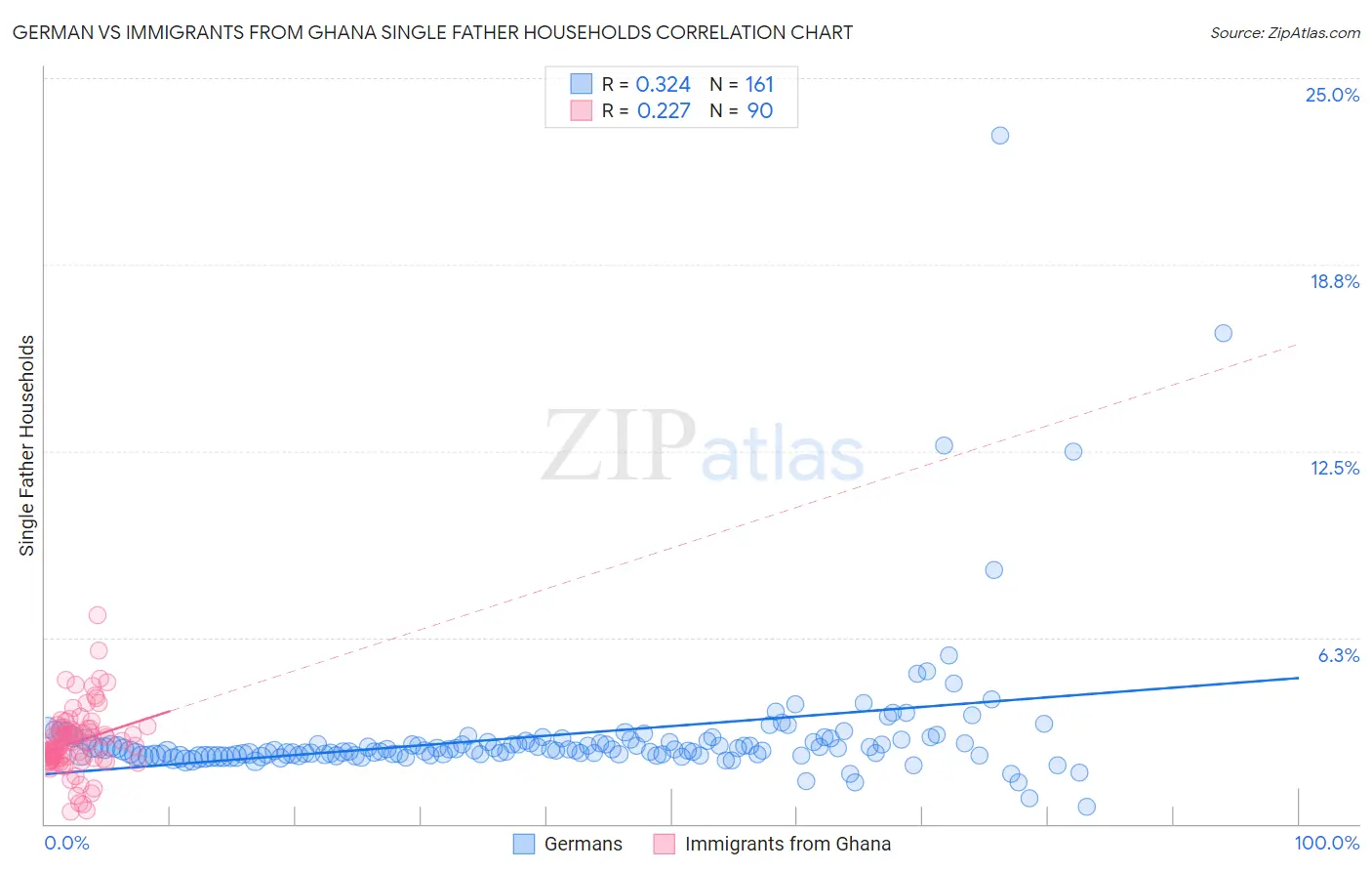 German vs Immigrants from Ghana Single Father Households