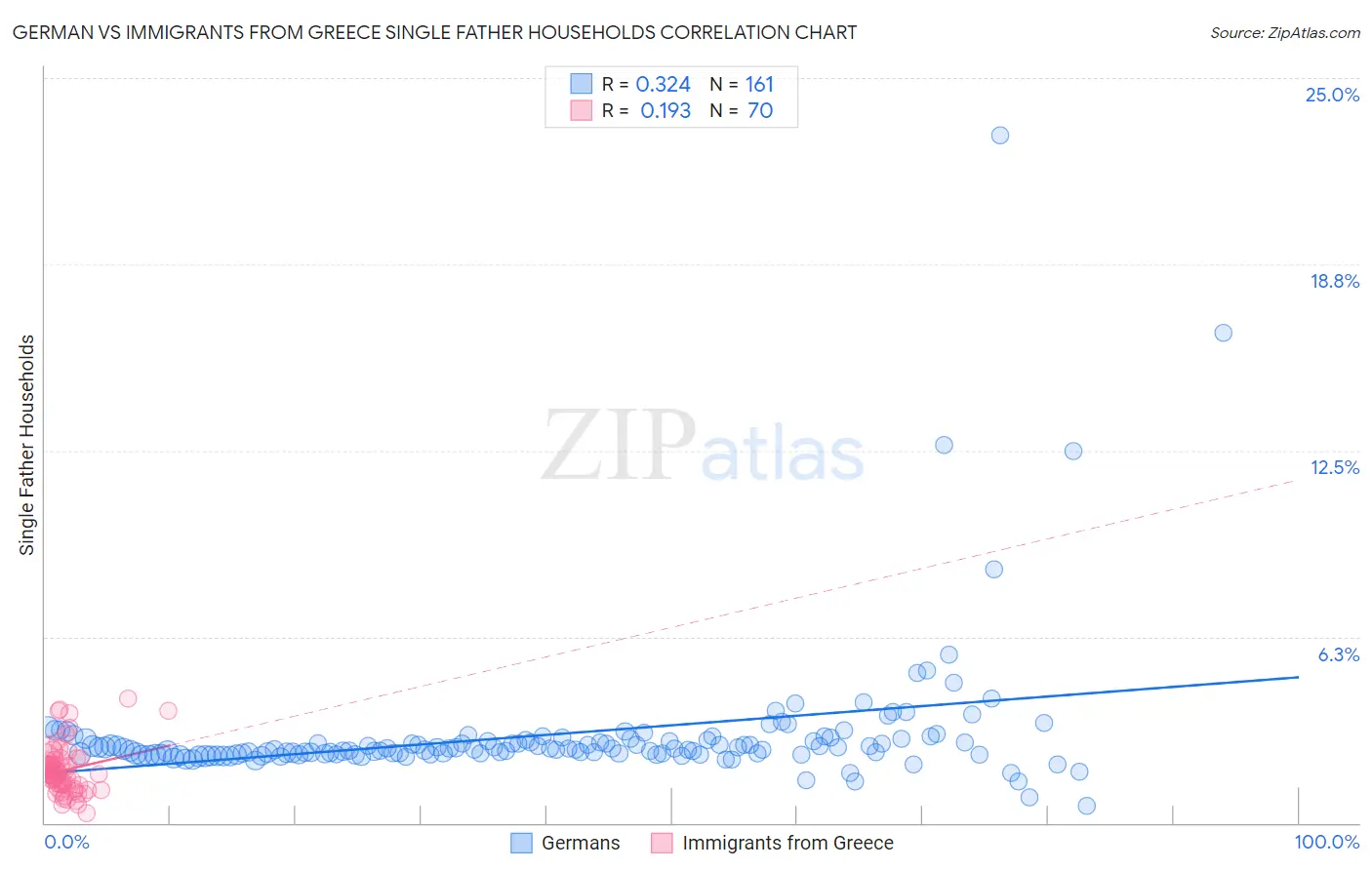 German vs Immigrants from Greece Single Father Households