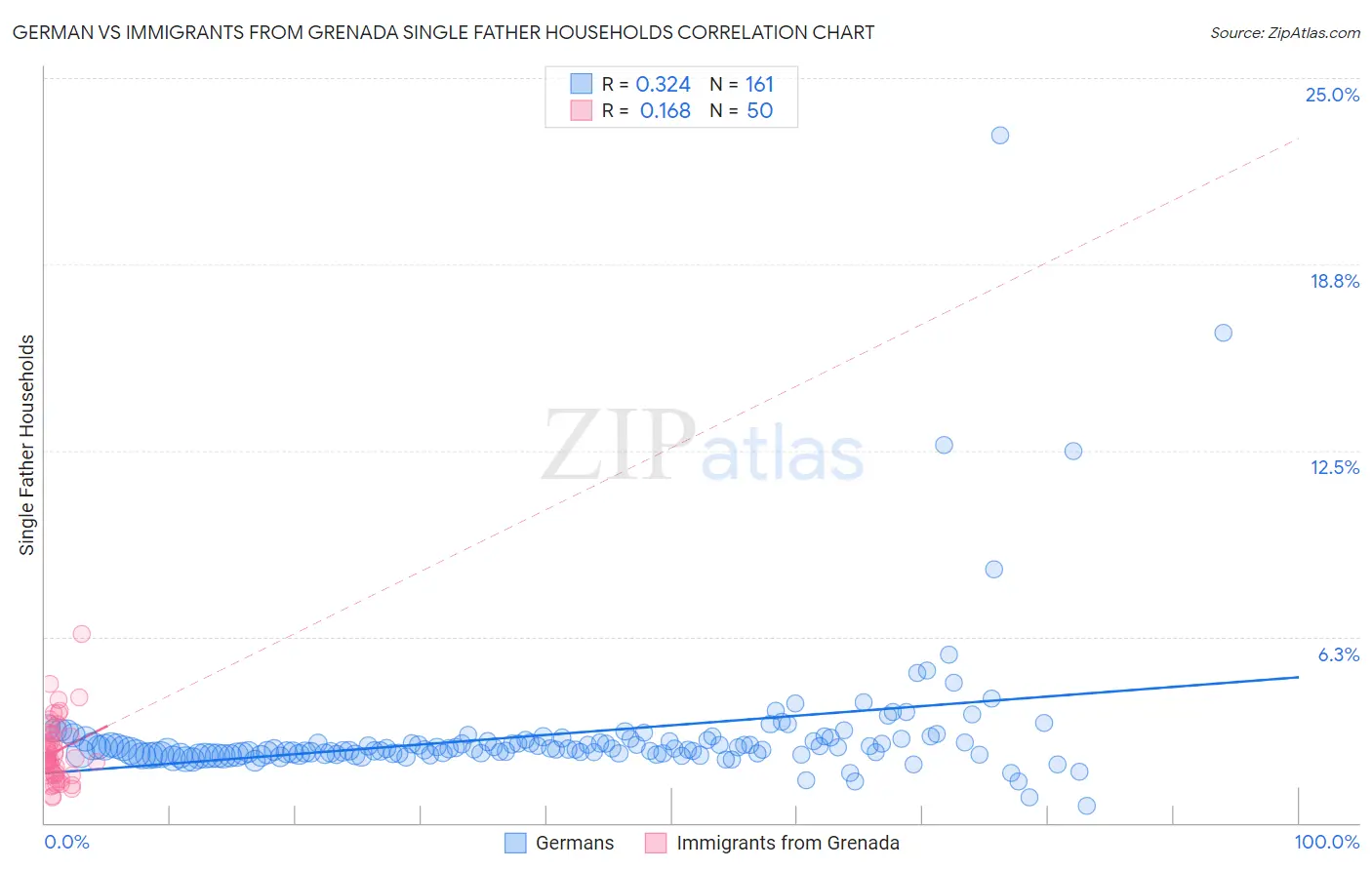 German vs Immigrants from Grenada Single Father Households
