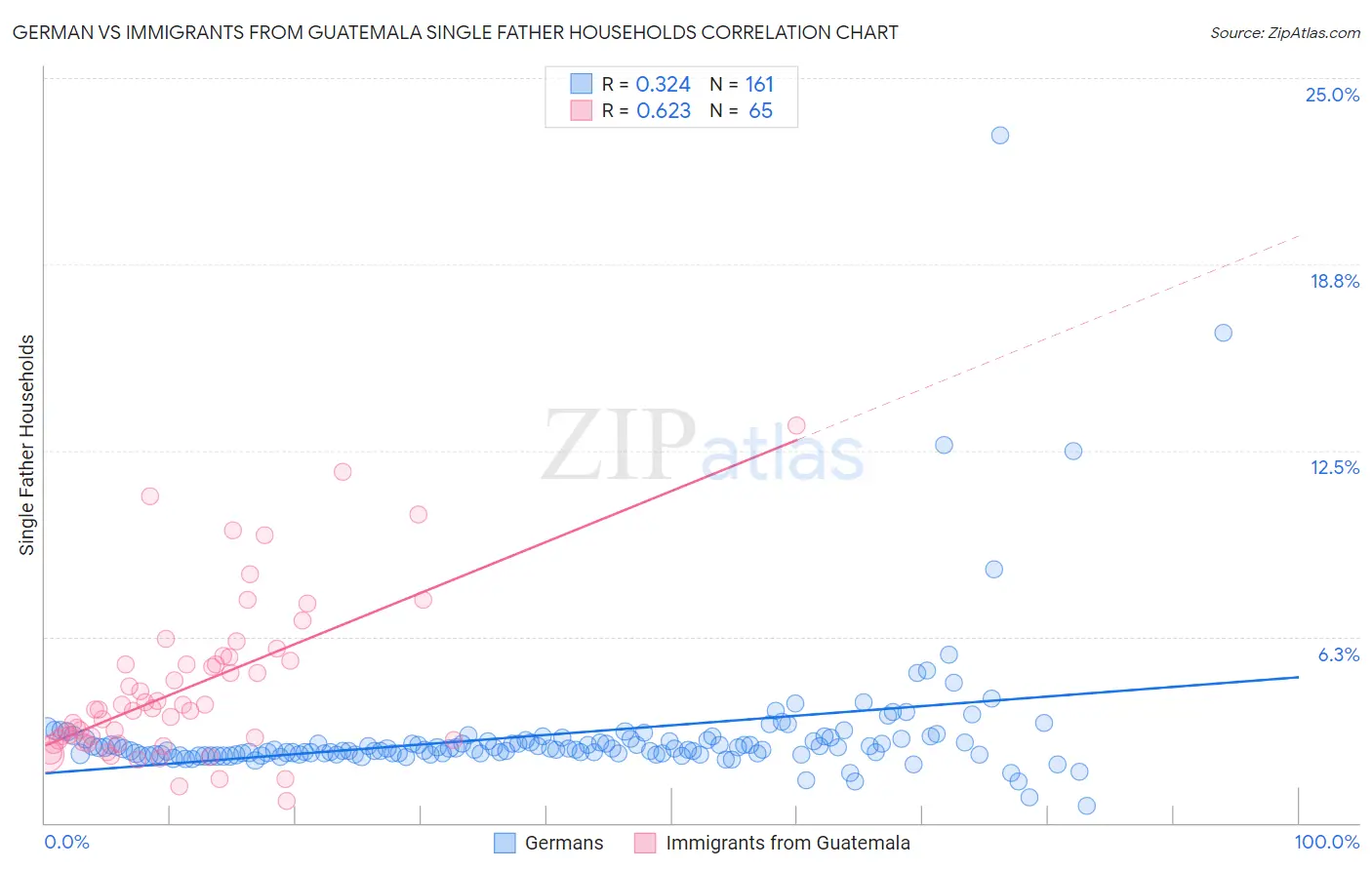 German vs Immigrants from Guatemala Single Father Households