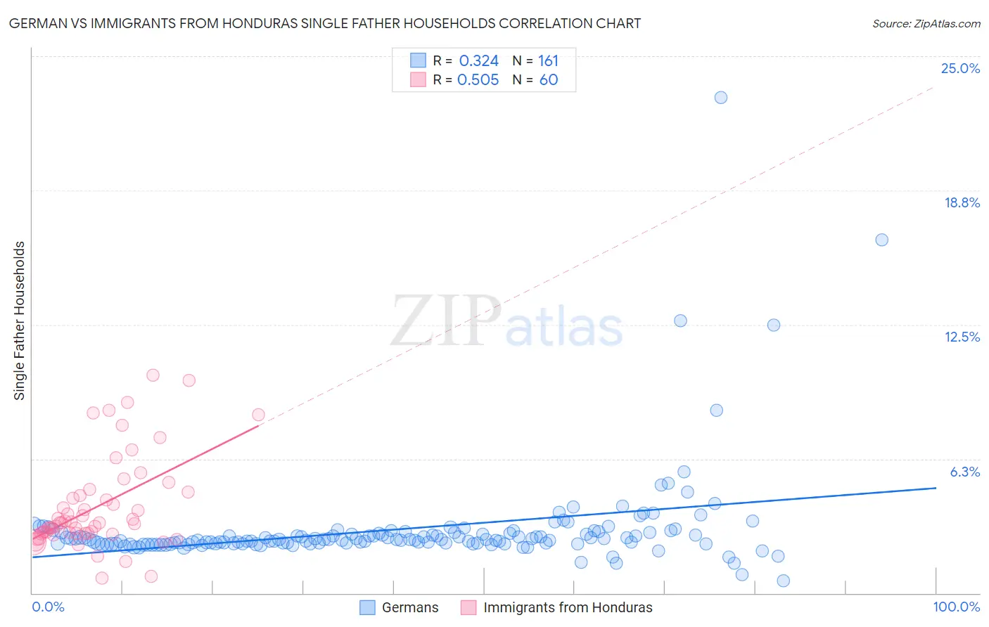 German vs Immigrants from Honduras Single Father Households