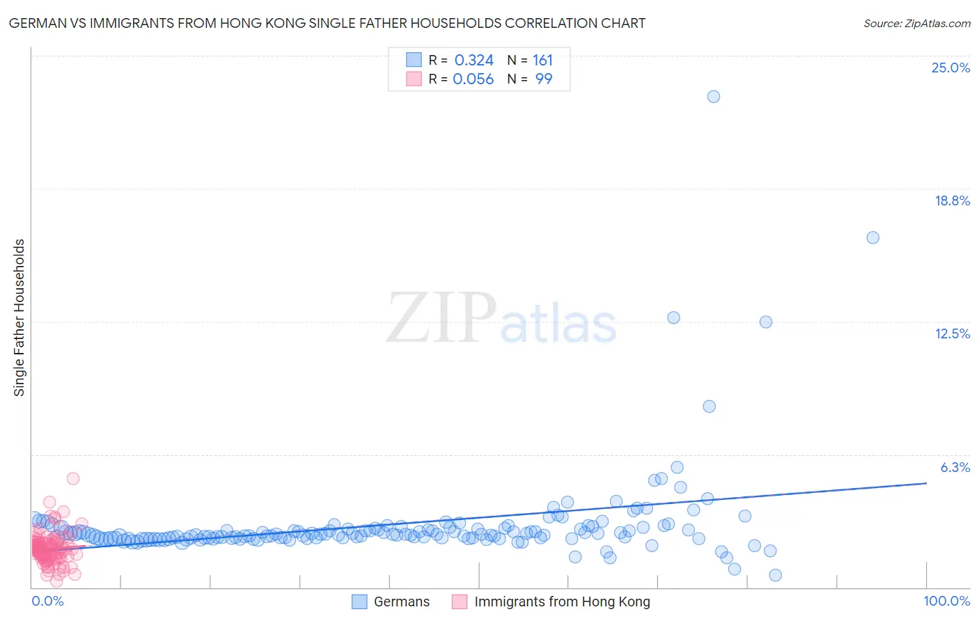German vs Immigrants from Hong Kong Single Father Households