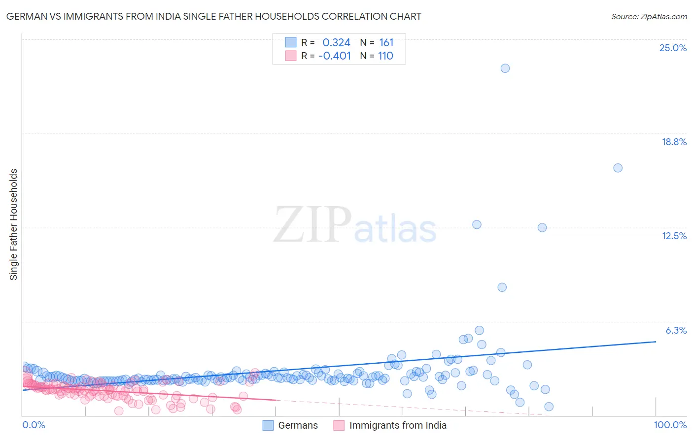 German vs Immigrants from India Single Father Households