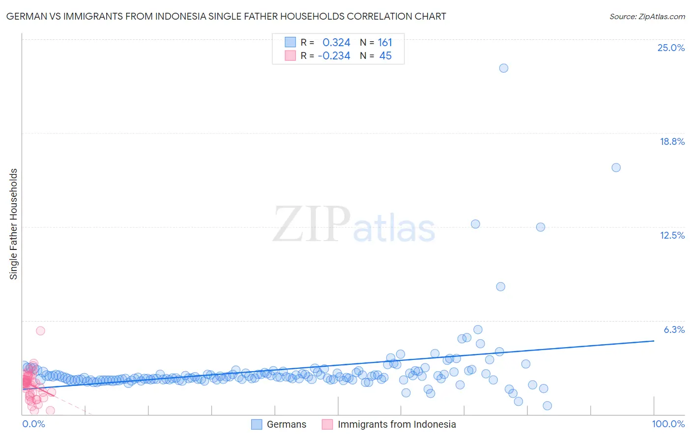 German vs Immigrants from Indonesia Single Father Households
