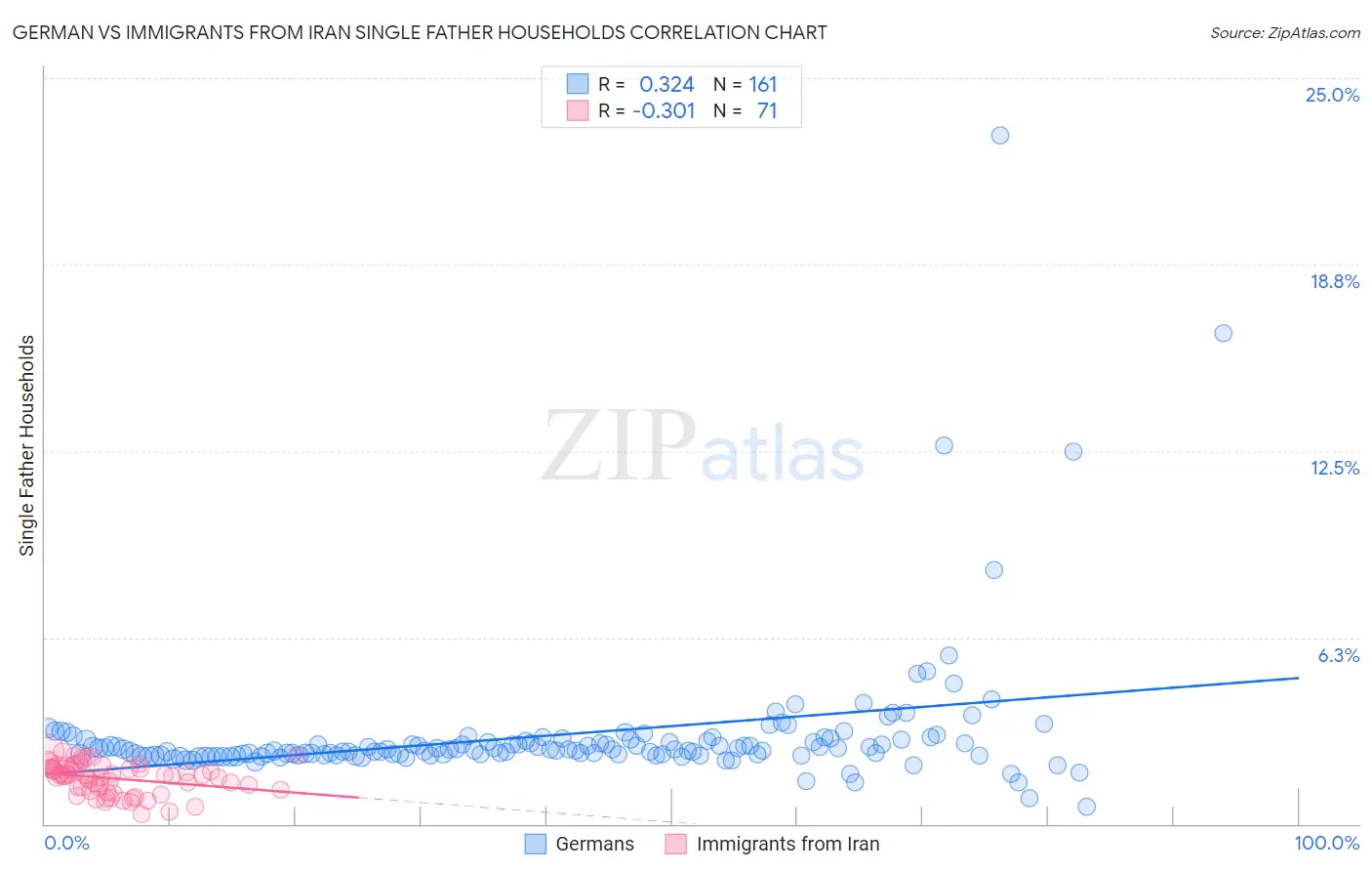 German vs Immigrants from Iran Single Father Households