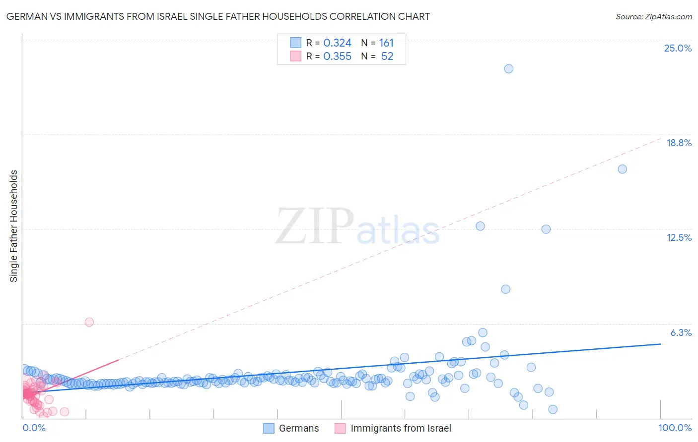 German vs Immigrants from Israel Single Father Households