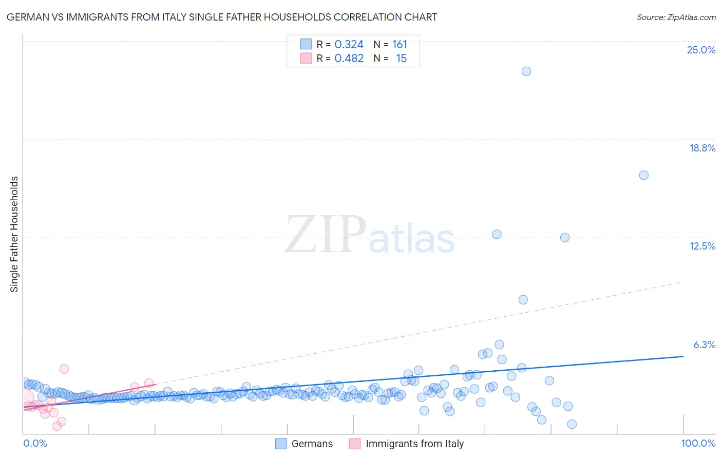 German vs Immigrants from Italy Single Father Households