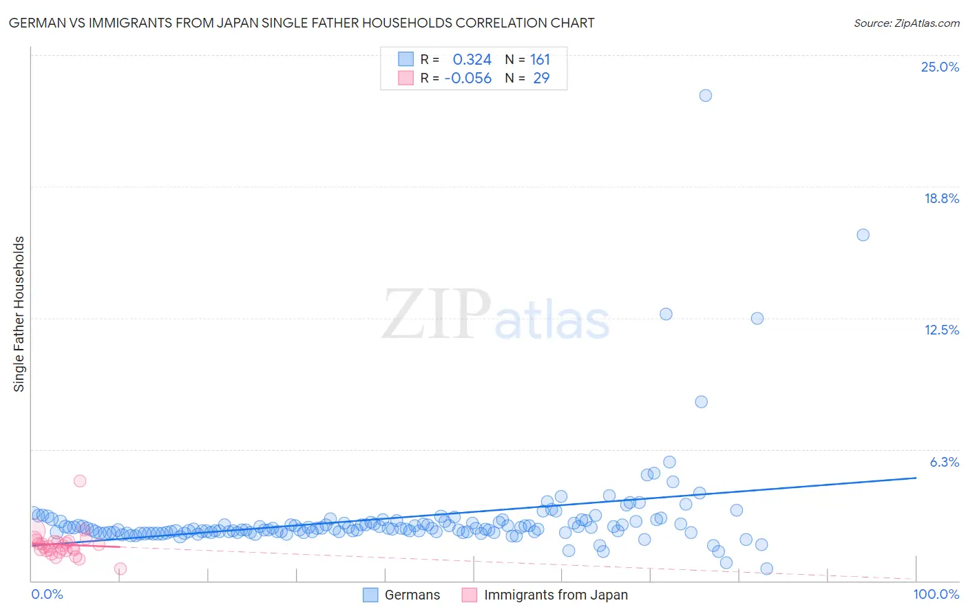 German vs Immigrants from Japan Single Father Households