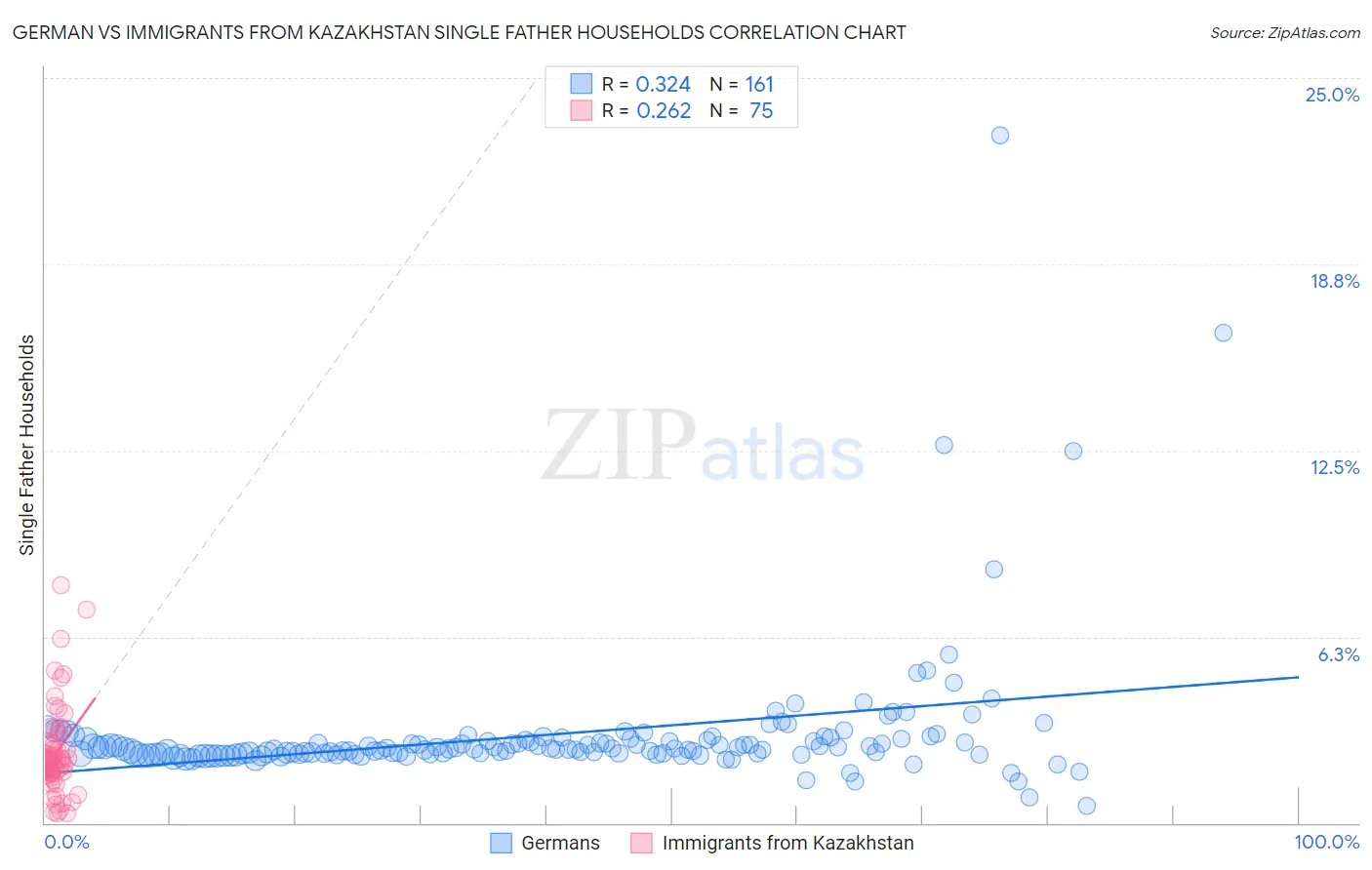 German vs Immigrants from Kazakhstan Single Father Households