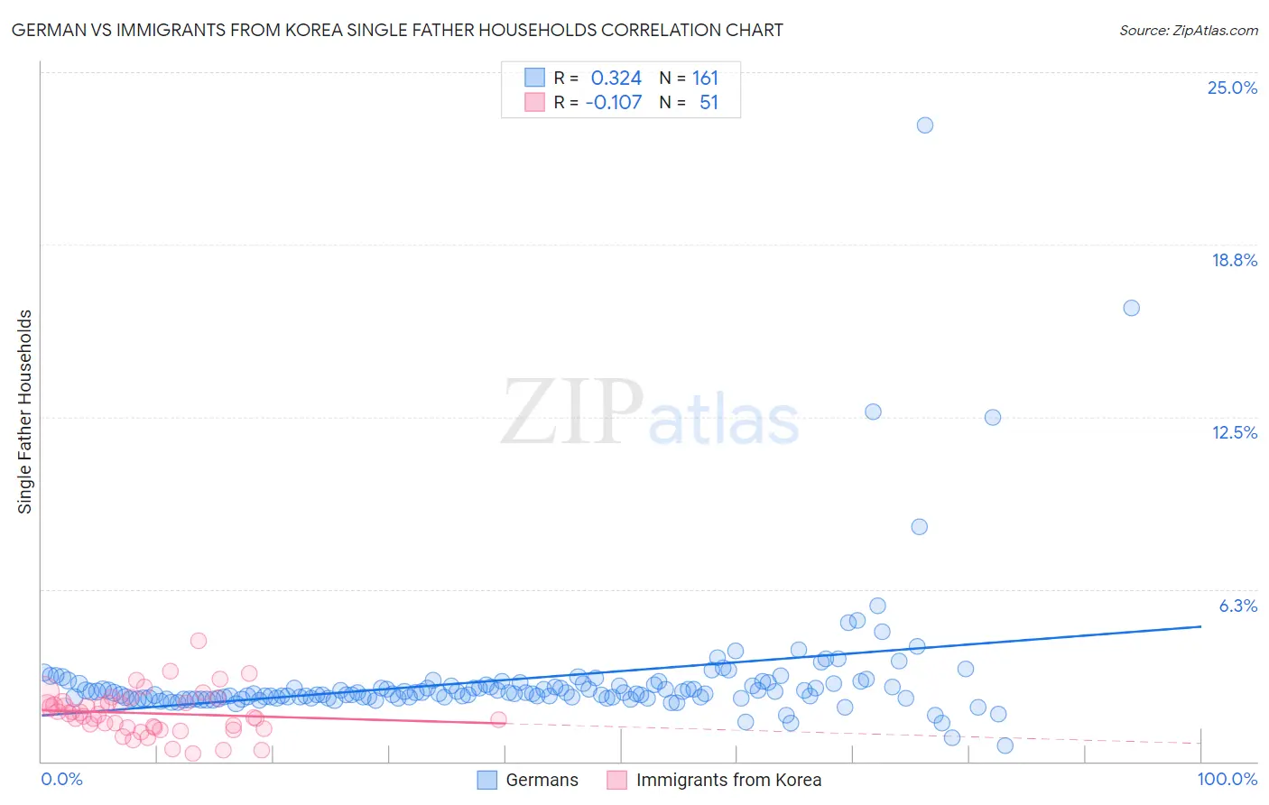 German vs Immigrants from Korea Single Father Households