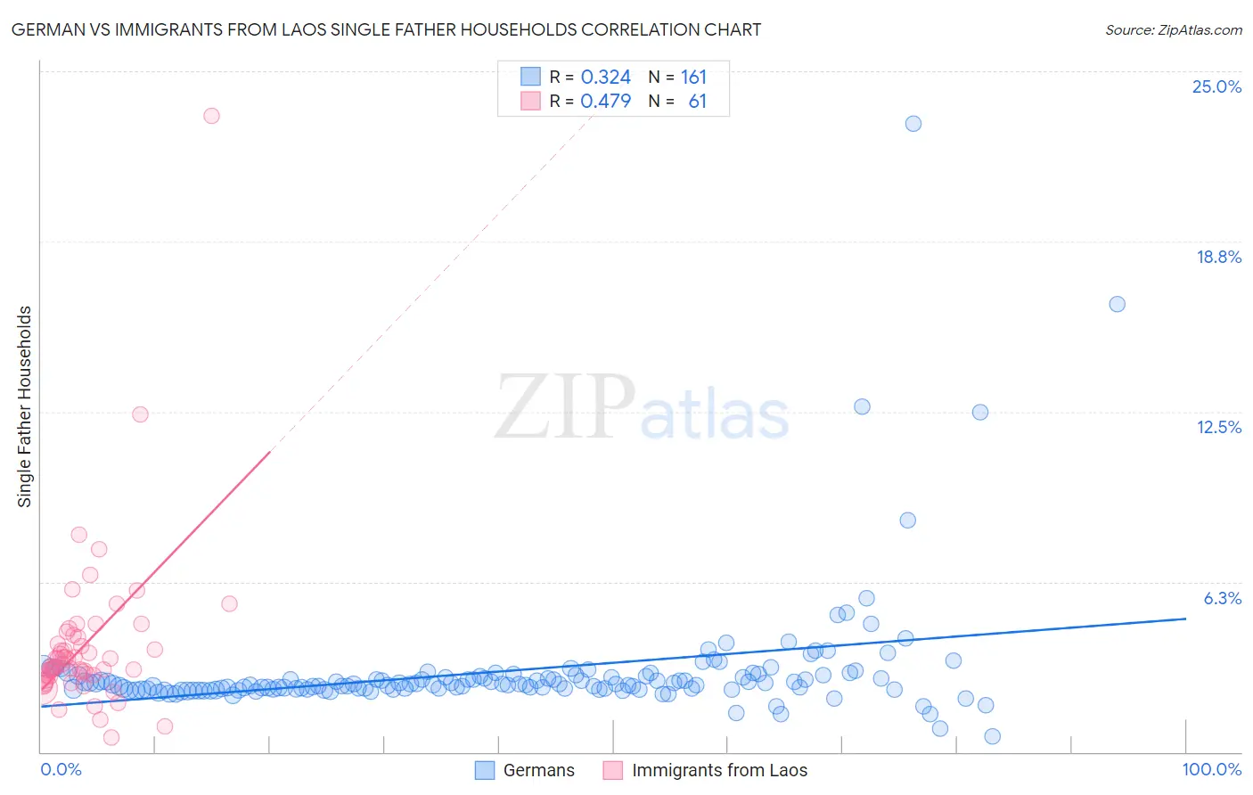 German vs Immigrants from Laos Single Father Households