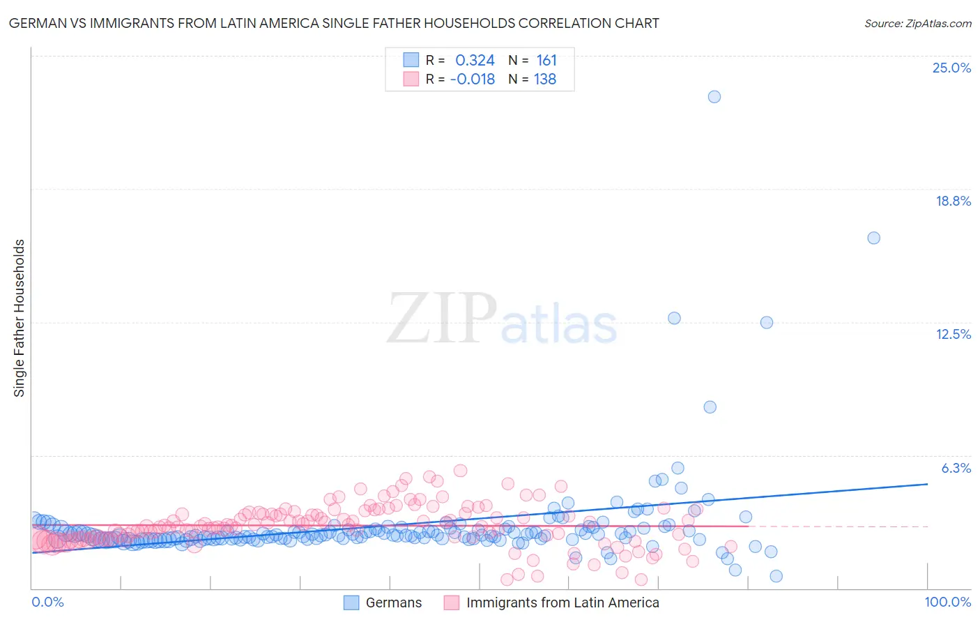 German vs Immigrants from Latin America Single Father Households