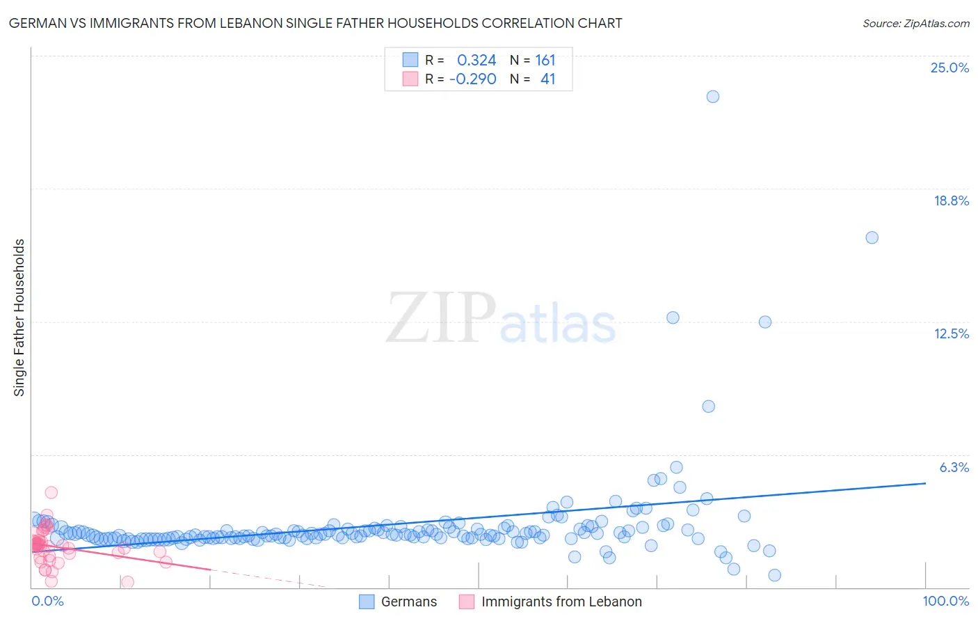 German vs Immigrants from Lebanon Single Father Households