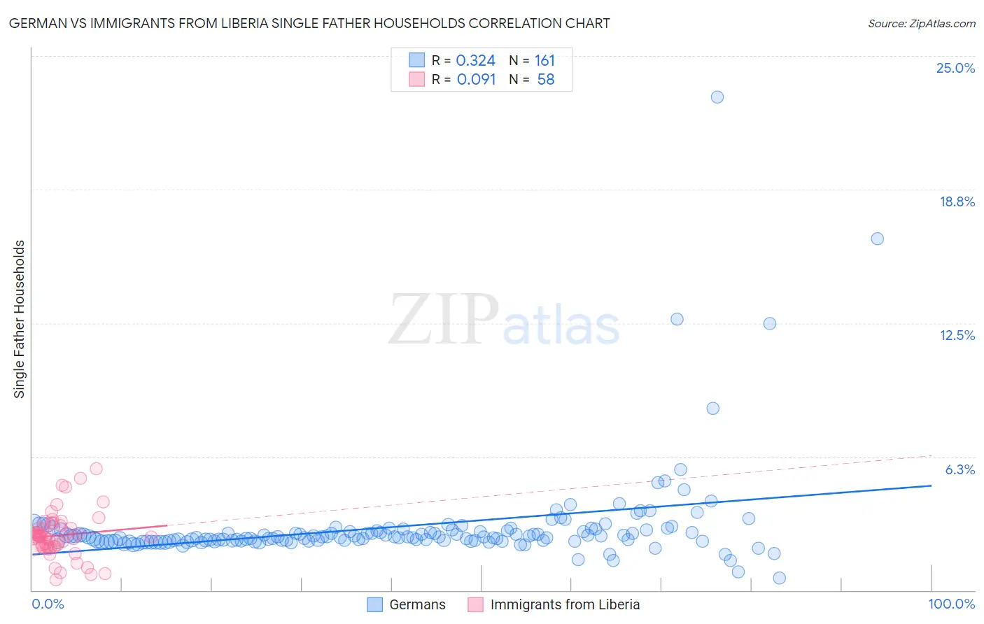 German vs Immigrants from Liberia Single Father Households