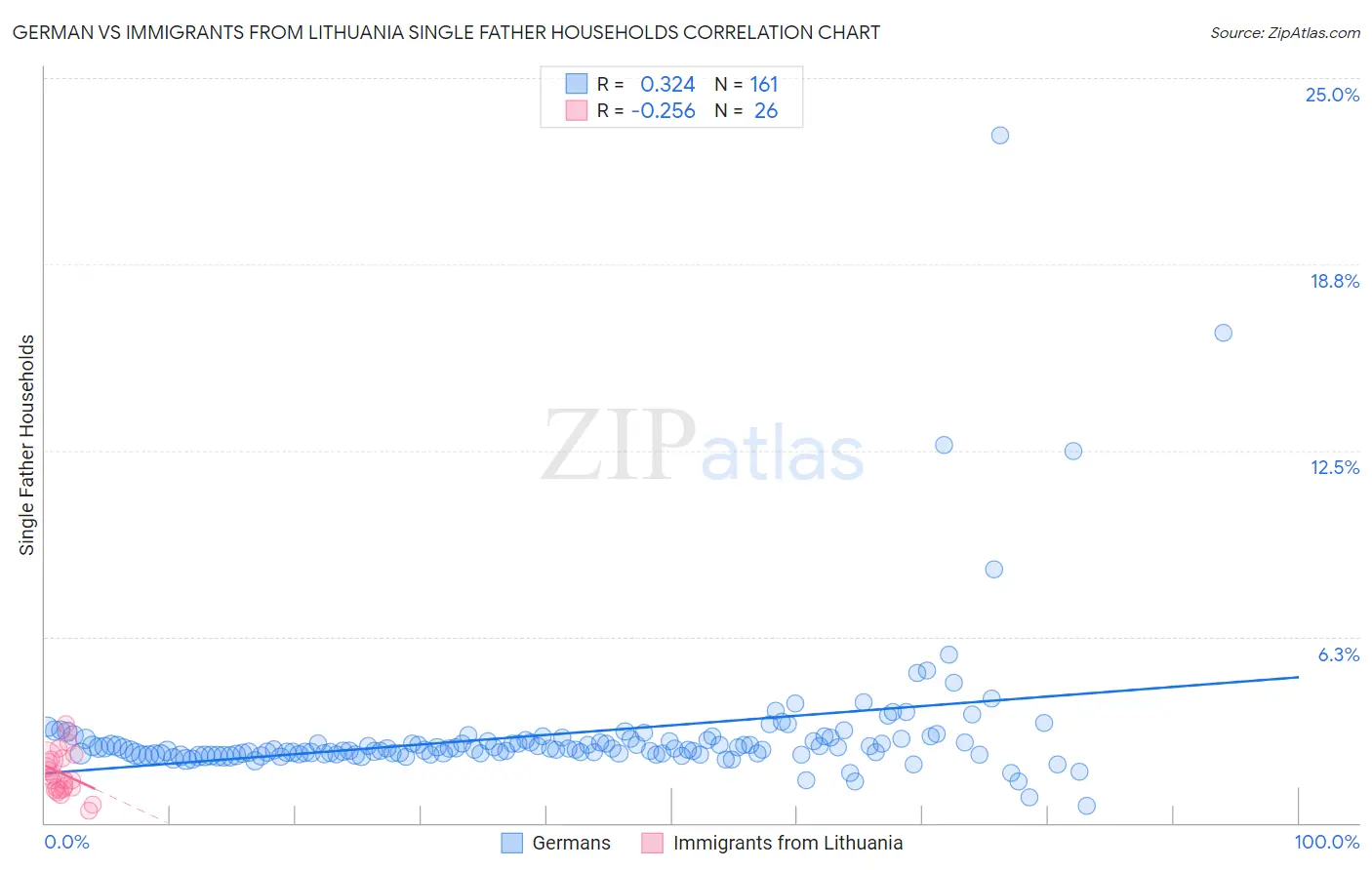 German vs Immigrants from Lithuania Single Father Households