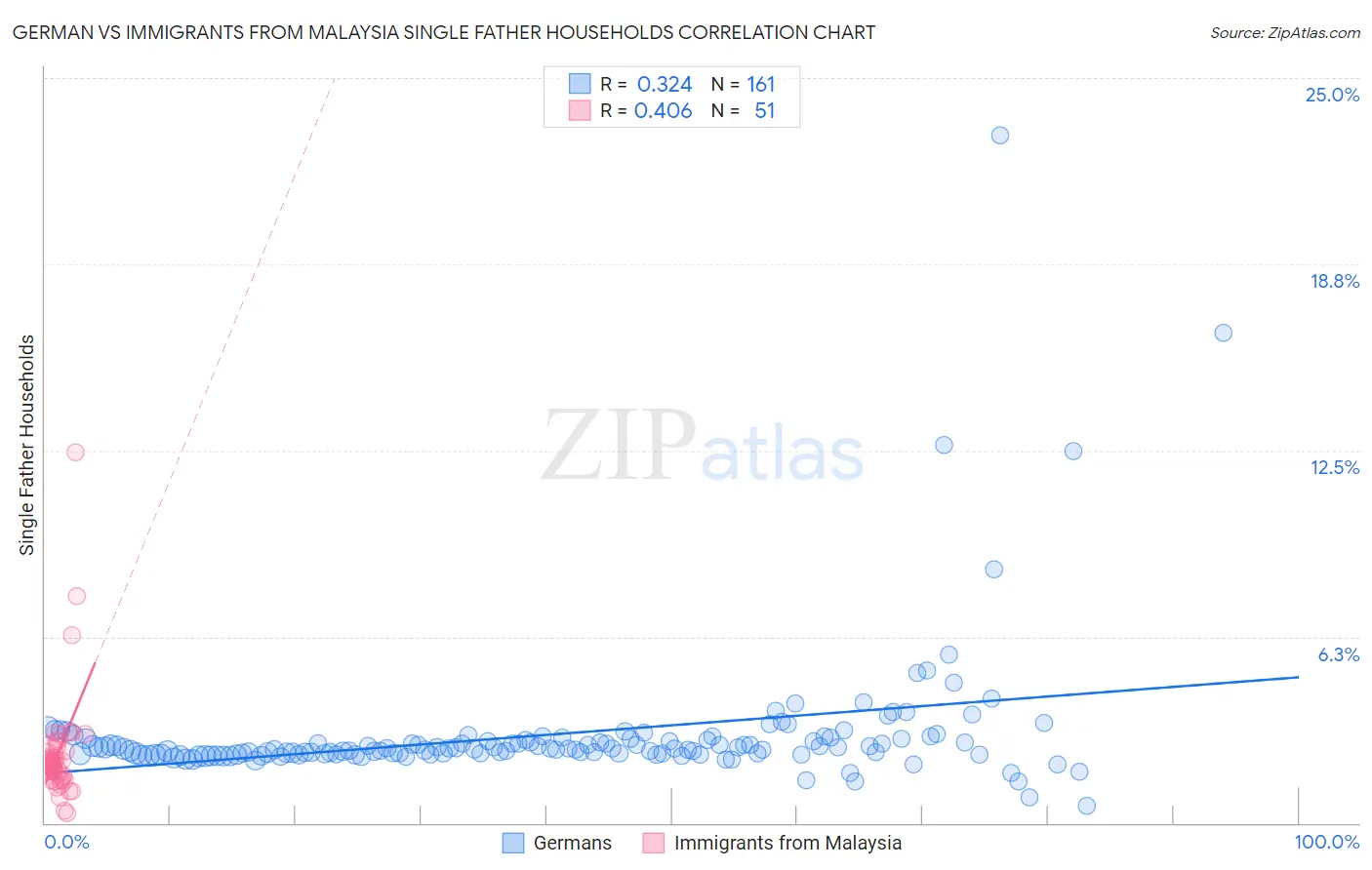 German vs Immigrants from Malaysia Single Father Households