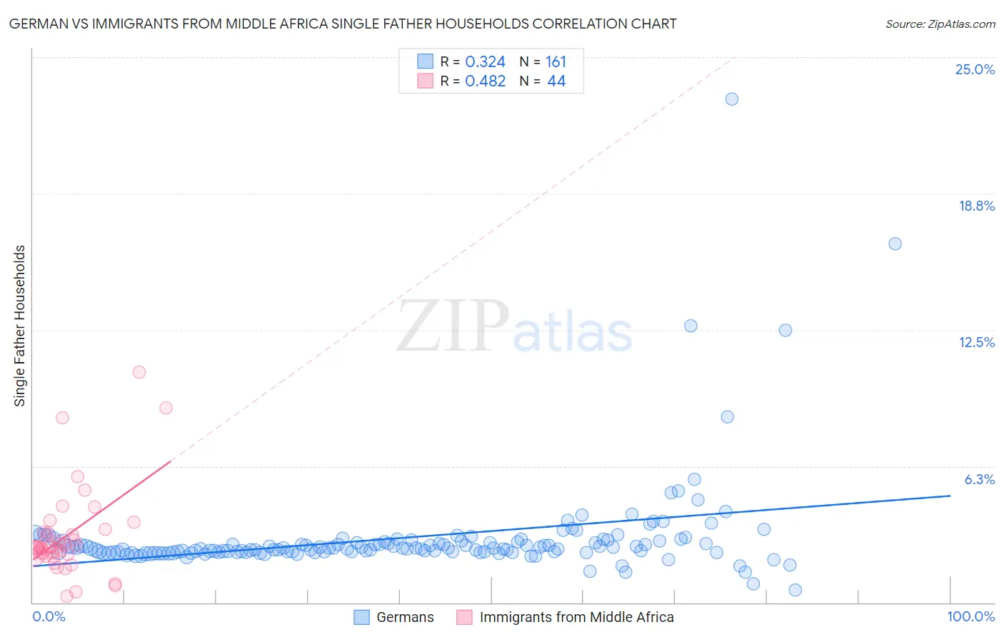 German vs Immigrants from Middle Africa Single Father Households