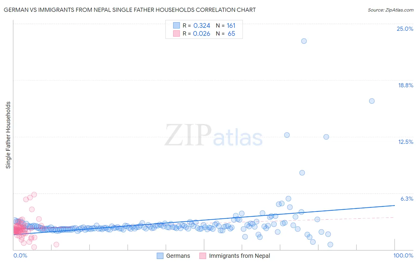 German vs Immigrants from Nepal Single Father Households